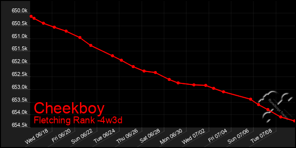 Last 31 Days Graph of Cheekboy