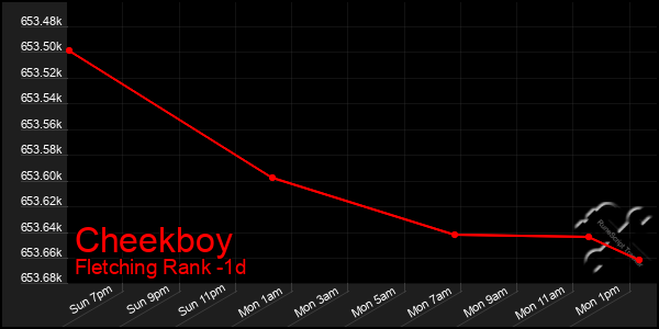 Last 24 Hours Graph of Cheekboy