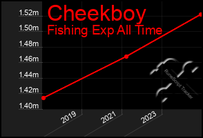 Total Graph of Cheekboy