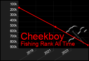 Total Graph of Cheekboy
