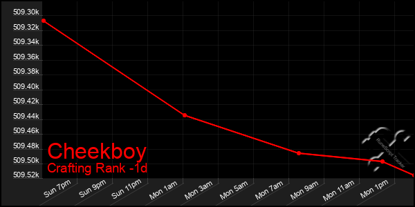 Last 24 Hours Graph of Cheekboy