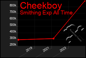 Total Graph of Cheekboy