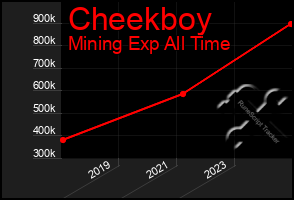 Total Graph of Cheekboy