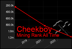 Total Graph of Cheekboy