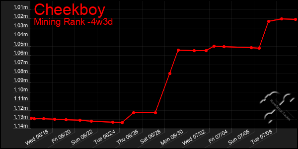 Last 31 Days Graph of Cheekboy