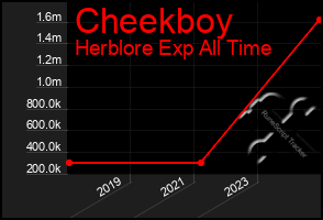 Total Graph of Cheekboy
