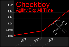 Total Graph of Cheekboy