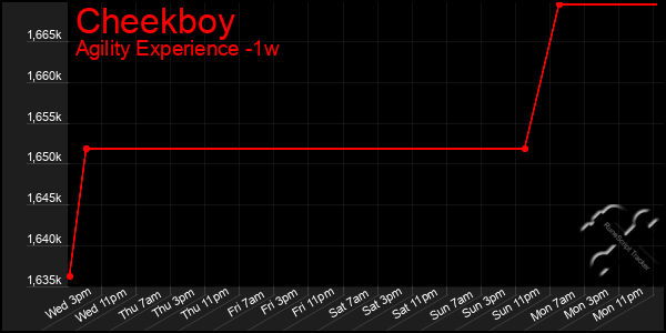 Last 7 Days Graph of Cheekboy