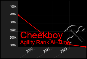Total Graph of Cheekboy