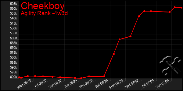 Last 31 Days Graph of Cheekboy