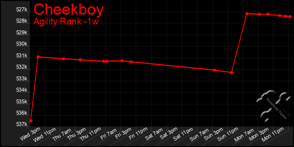 Last 7 Days Graph of Cheekboy