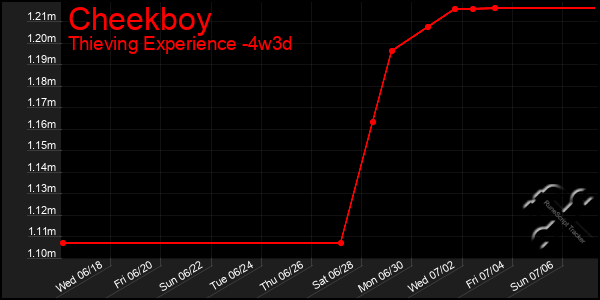Last 31 Days Graph of Cheekboy