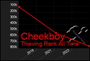 Total Graph of Cheekboy