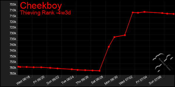 Last 31 Days Graph of Cheekboy