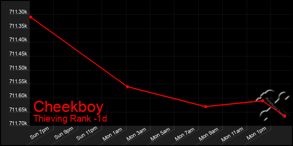 Last 24 Hours Graph of Cheekboy