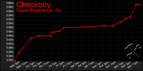 Last 7 Days Graph of Cheekboy