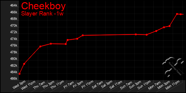 Last 7 Days Graph of Cheekboy