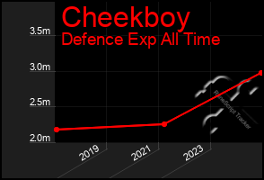 Total Graph of Cheekboy