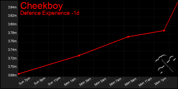 Last 24 Hours Graph of Cheekboy