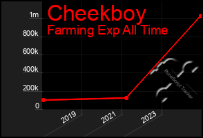 Total Graph of Cheekboy