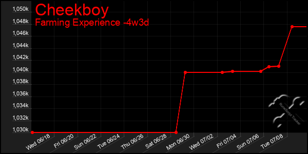 Last 31 Days Graph of Cheekboy