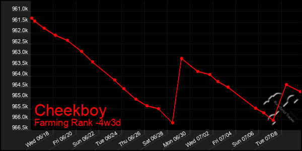 Last 31 Days Graph of Cheekboy
