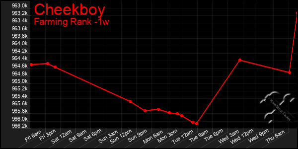 Last 7 Days Graph of Cheekboy