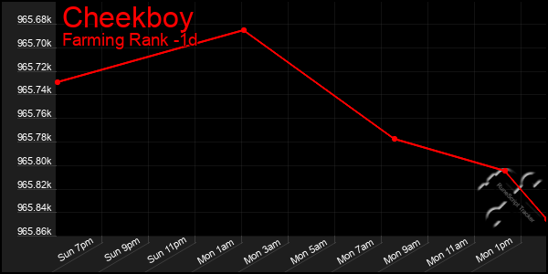 Last 24 Hours Graph of Cheekboy