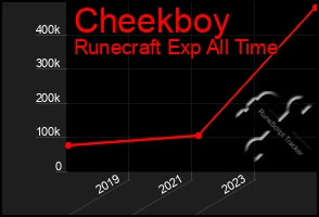Total Graph of Cheekboy