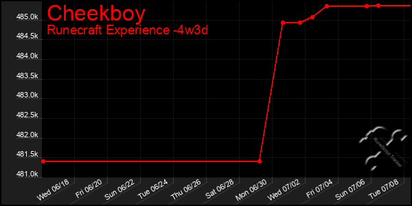 Last 31 Days Graph of Cheekboy