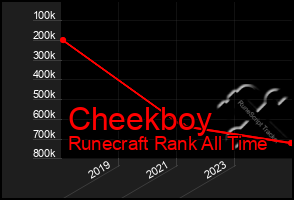 Total Graph of Cheekboy