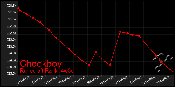 Last 31 Days Graph of Cheekboy