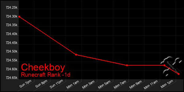 Last 24 Hours Graph of Cheekboy
