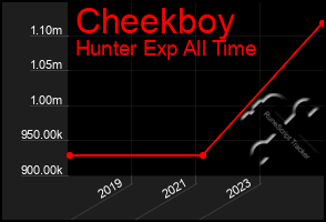 Total Graph of Cheekboy