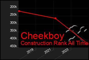 Total Graph of Cheekboy