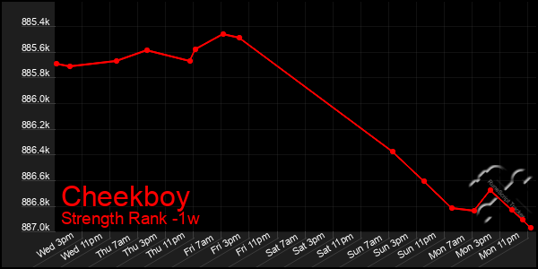 Last 7 Days Graph of Cheekboy