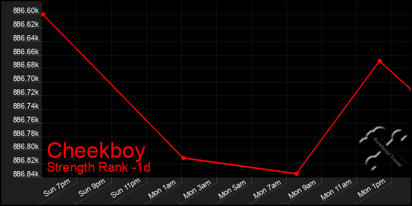 Last 24 Hours Graph of Cheekboy
