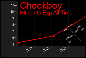 Total Graph of Cheekboy