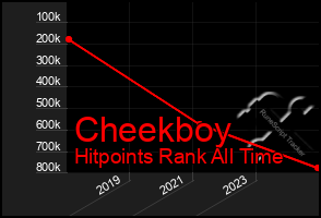 Total Graph of Cheekboy