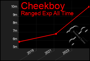 Total Graph of Cheekboy
