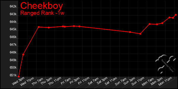 Last 7 Days Graph of Cheekboy
