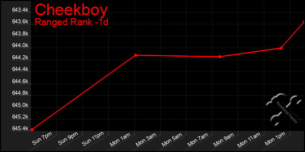 Last 24 Hours Graph of Cheekboy