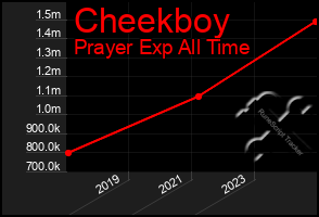 Total Graph of Cheekboy