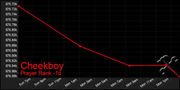 Last 24 Hours Graph of Cheekboy
