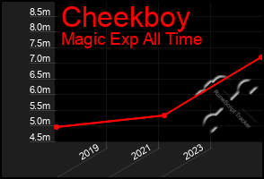 Total Graph of Cheekboy