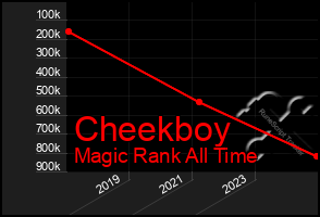 Total Graph of Cheekboy