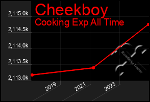 Total Graph of Cheekboy