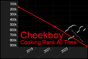 Total Graph of Cheekboy