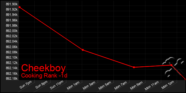 Last 24 Hours Graph of Cheekboy