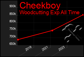 Total Graph of Cheekboy